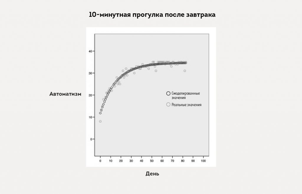 Низкий график